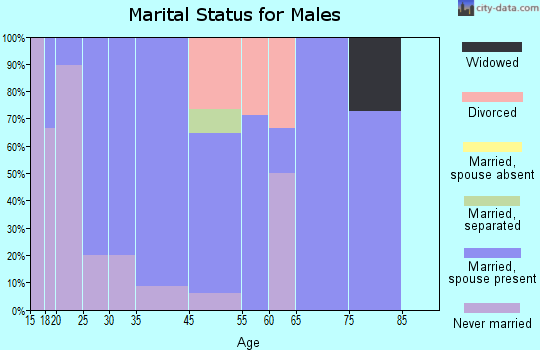 Blum marital status for males
