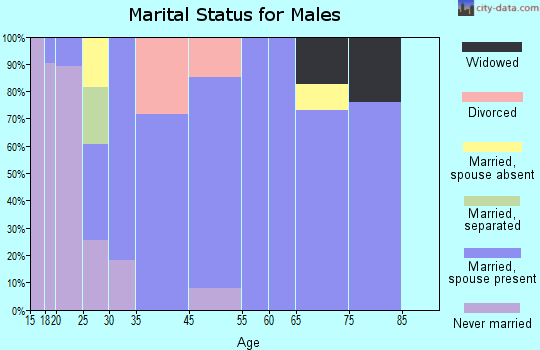 Boling-Iago marital status for males