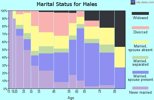 Bonham marital status for males