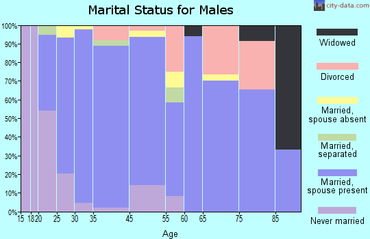 Booker marital status for males