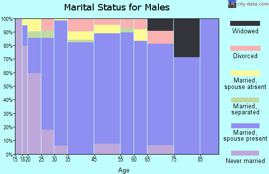 Bovina marital status for males