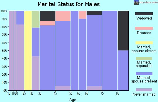 Briaroaks marital status for males