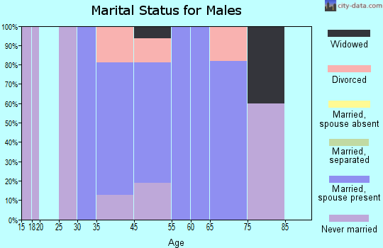 Browndell marital status for males