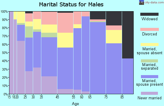 Brownfield marital status for males