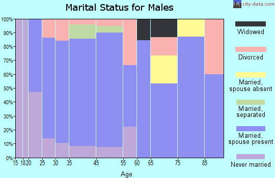 Brownsboro marital status for males