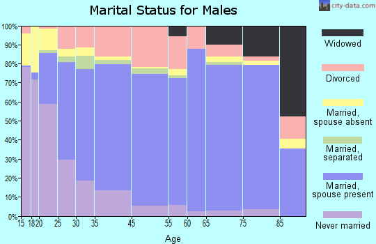 Brownwood marital status for males