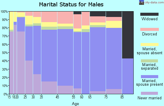Bryan marital status for males