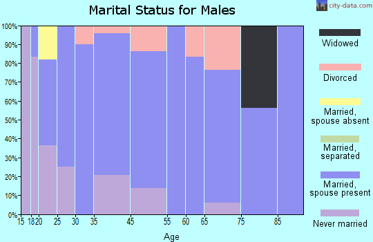 Buckholts marital status for males