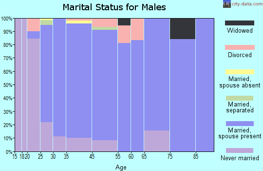 Buda marital status for males
