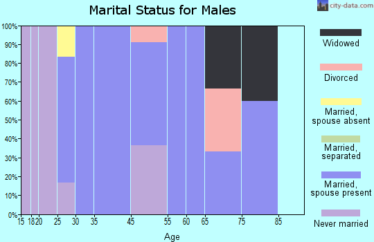 Bynum marital status for males