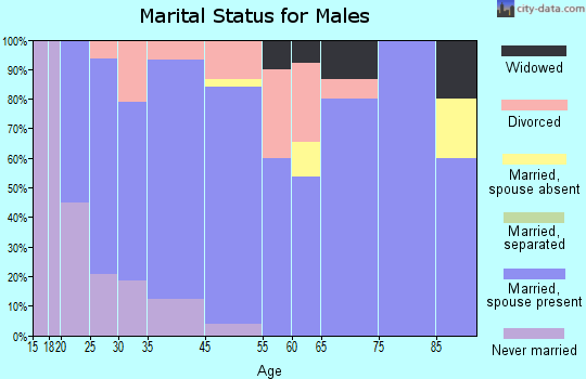 Caddo Mills marital status for males