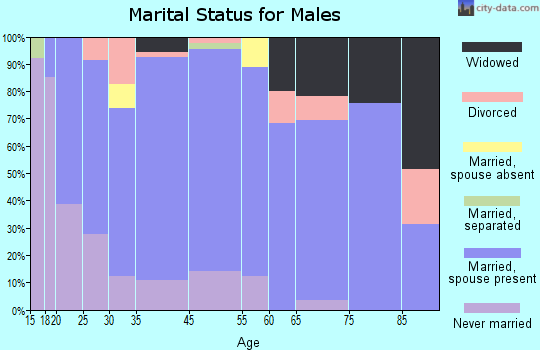 Caldwell marital status for males