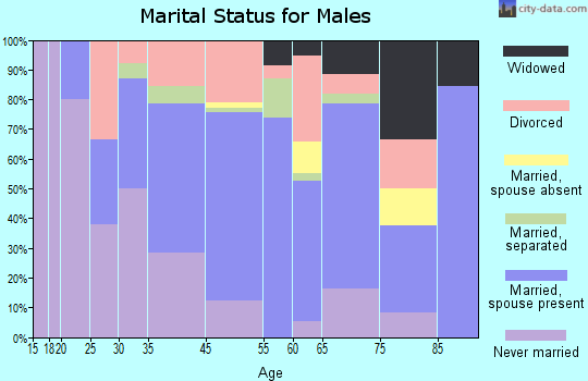Calvert marital status for males