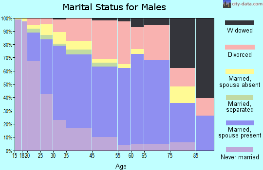 Linda marital status for males