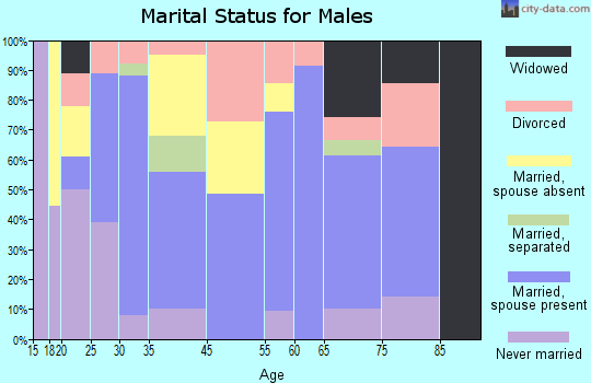 Camp Wood marital status for males
