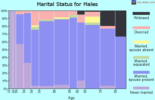Canadian marital status for males