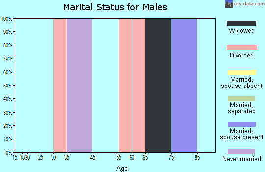 Caney City marital status for males