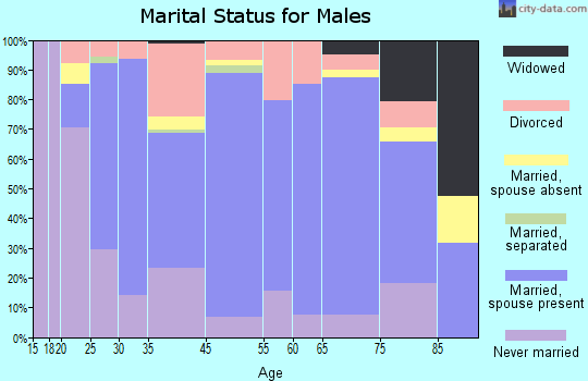 Canton marital status for males