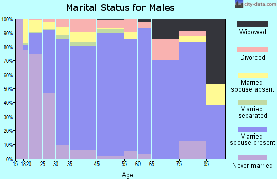 Canyon marital status for males