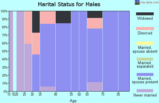 Linden marital status for males