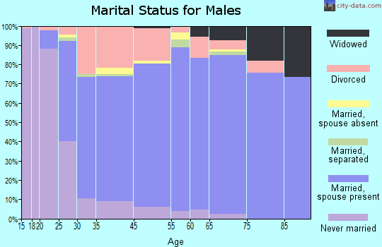 Canyon Lake marital status for males