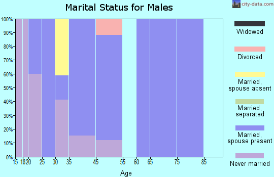 Carmine marital status for males
