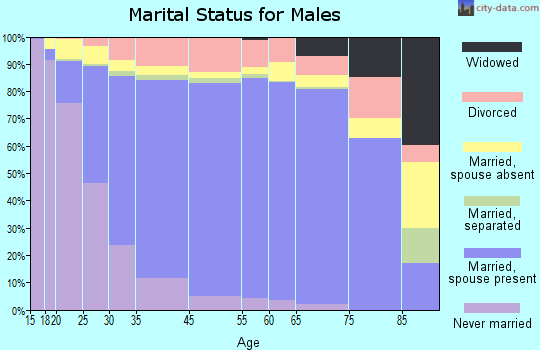 Carrollton marital status for males