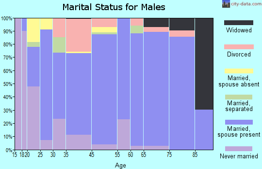 Carthage marital status for males
