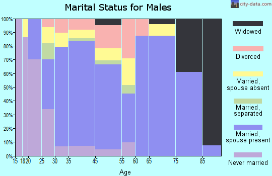 Celina marital status for males