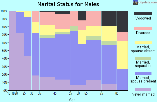 Center marital status for males