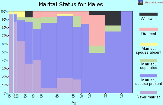 Charlotte marital status for males