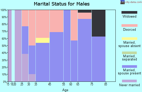 Christoval marital status for males