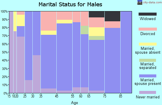 Cisco marital status for males