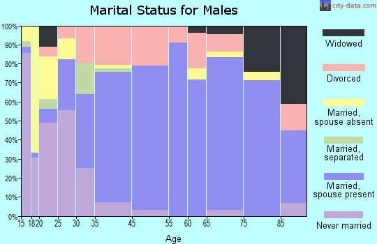 Clarendon marital status for males