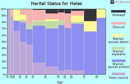 Clarksville marital status for males