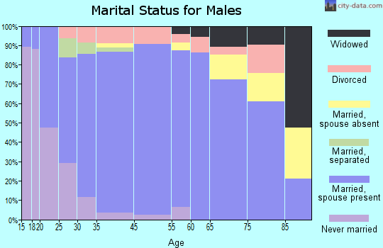 Claude marital status for males