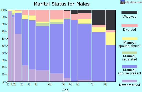 Cleburne marital status for males