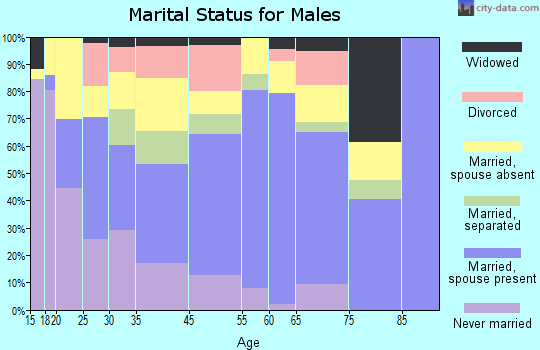 Cleveland marital status for males