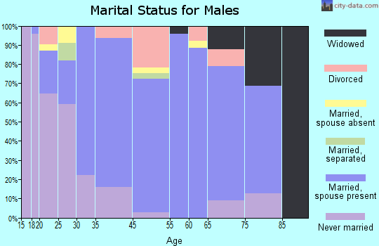 Clint marital status for males