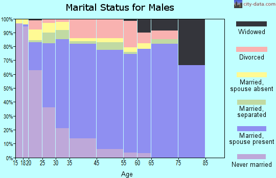 Cloverleaf marital status for males