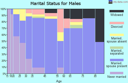 Live Oak marital status for males