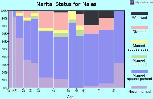 Clute marital status for males