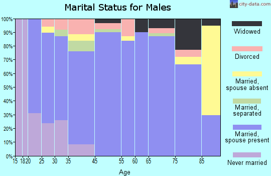 Clyde marital status for males