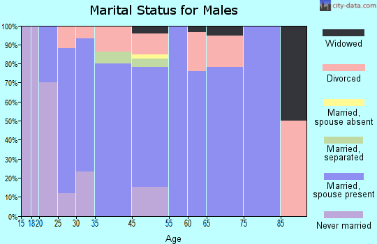 Coahoma marital status for males