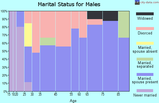 Coldspring marital status for males