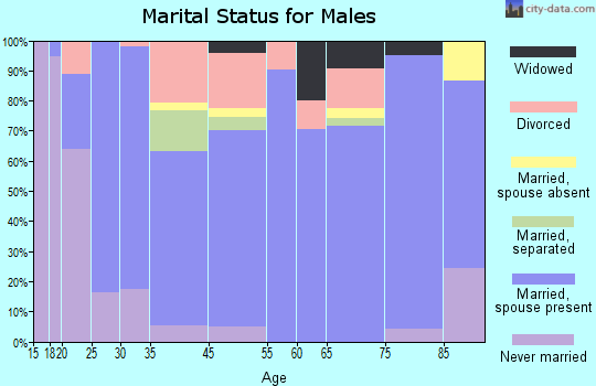 Coleman marital status for males
