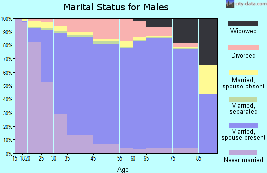 Livermore marital status for males