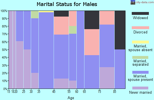 Colmesneil marital status for males