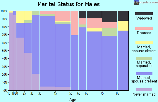 Combes marital status for males