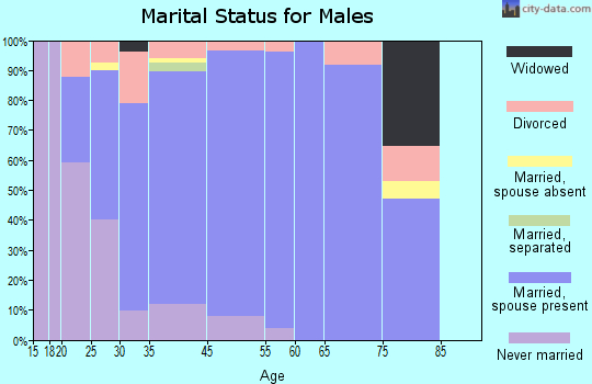 Combine marital status for males